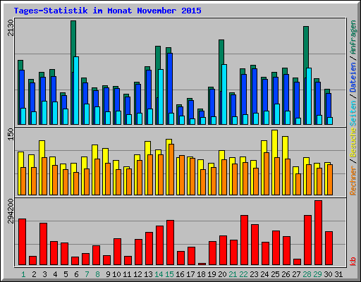 Tages-Statistik im Monat November 2015