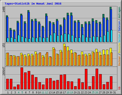 Tages-Statistik im Monat Juni 2016