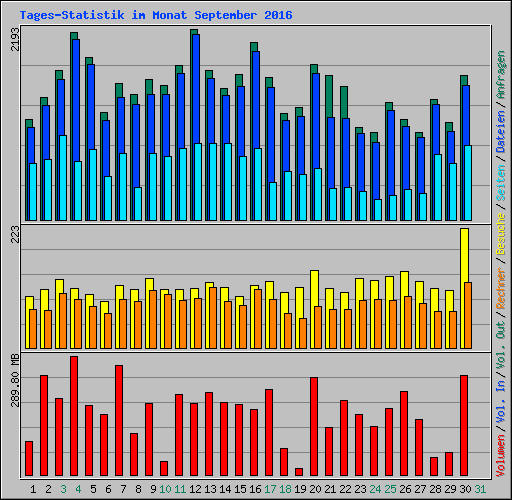 Tages-Statistik im Monat September 2016