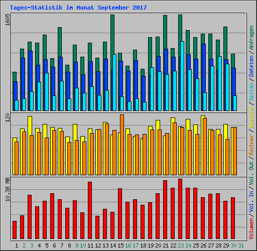 Tages-Statistik im Monat September 2017