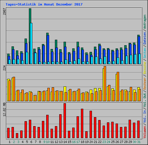 Tages-Statistik im Monat Dezember 2017