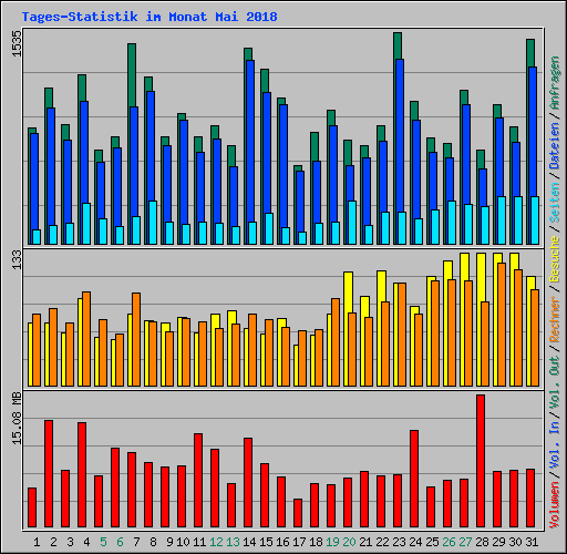 Tages-Statistik im Monat Mai 2018