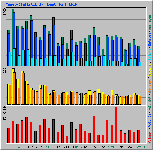 Tages-Statistik im Monat Juni 2018