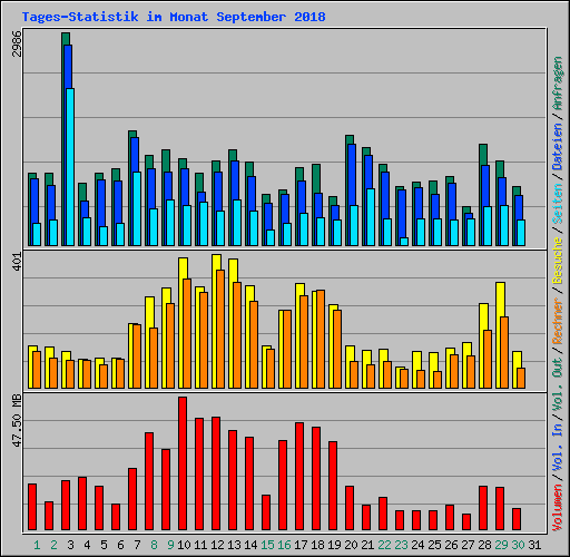 Tages-Statistik im Monat September 2018