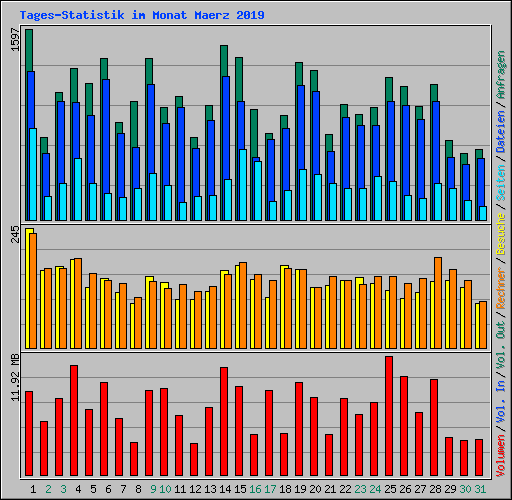Tages-Statistik im Monat Maerz 2019