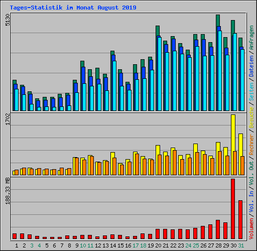 Tages-Statistik im Monat August 2019