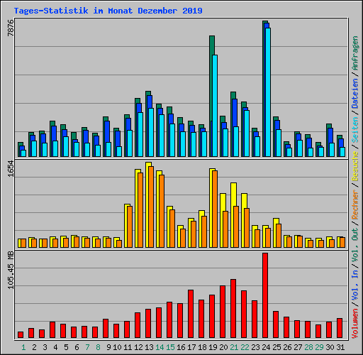Tages-Statistik im Monat Dezember 2019