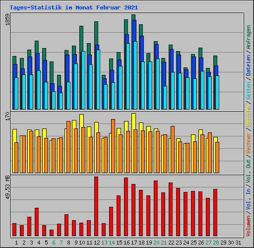 Tages-Statistik im Monat Februar 2021