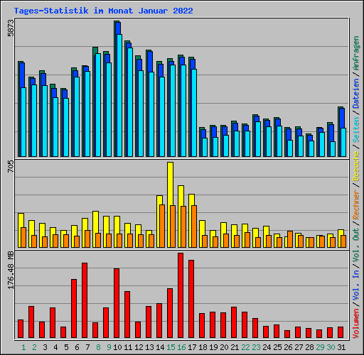 Tages-Statistik im Monat Januar 2022