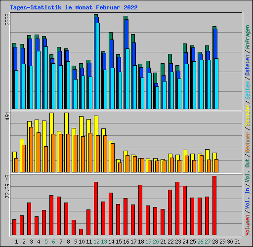 Tages-Statistik im Monat Februar 2022