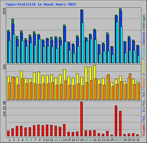 Tages-Statistik im Monat Maerz 2022
