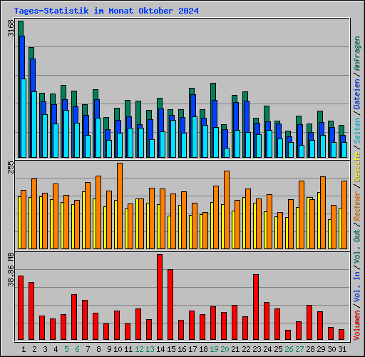 Tages-Statistik im Monat Oktober 2024