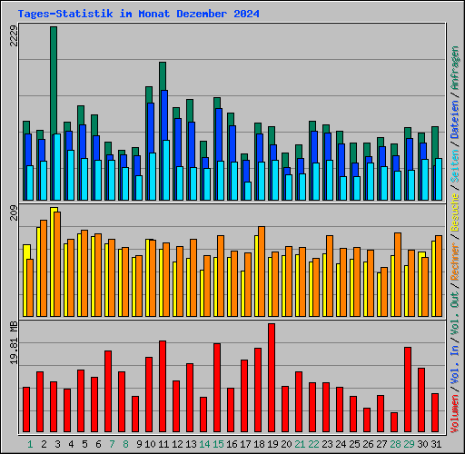Tages-Statistik im Monat Dezember 2024