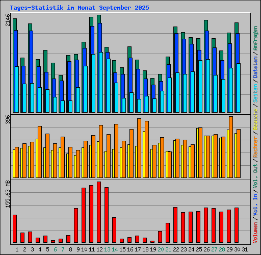 Tages-Statistik im Monat September 2025
