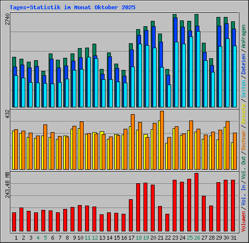 Tages-Statistik im Monat Oktober 2025