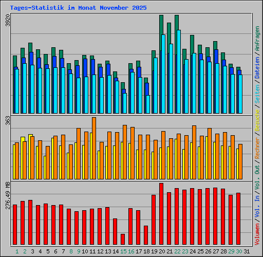 Tages-Statistik im Monat November 2025