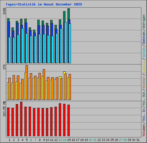 Tages-Statistik im Monat Dezember 2025