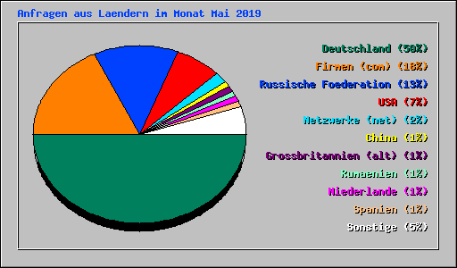 Anfragen aus Laendern im Monat Mai 2019