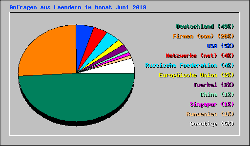 Anfragen aus Laendern im Monat Juni 2019