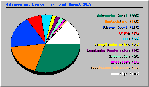 Anfragen aus Laendern im Monat August 2019