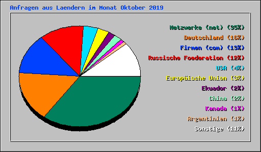 Anfragen aus Laendern im Monat Oktober 2019