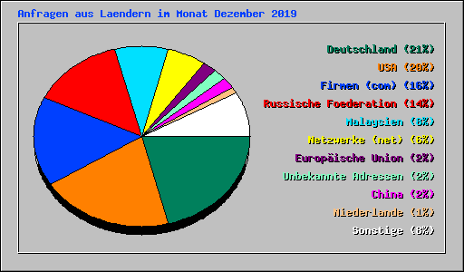 Anfragen aus Laendern im Monat Dezember 2019