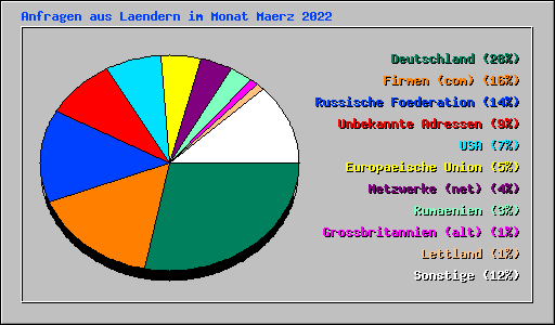 Anfragen aus Laendern im Monat Maerz 2022
