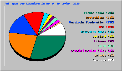 Anfragen aus Laendern im Monat September 2023