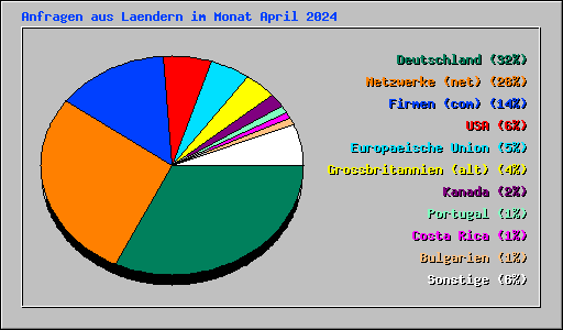 Anfragen aus Laendern im Monat April 2024