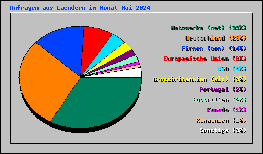Anfragen aus Laendern im Monat Mai 2024