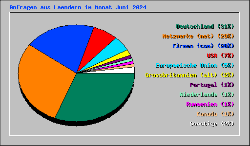 Anfragen aus Laendern im Monat Juni 2024
