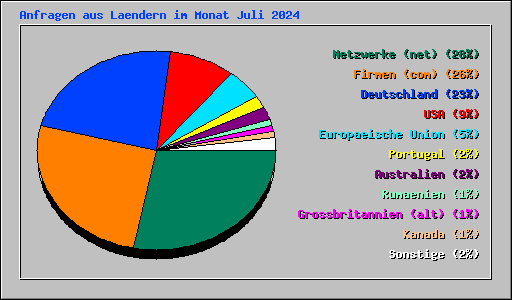 Anfragen aus Laendern im Monat Juli 2024