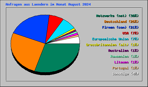 Anfragen aus Laendern im Monat August 2024
