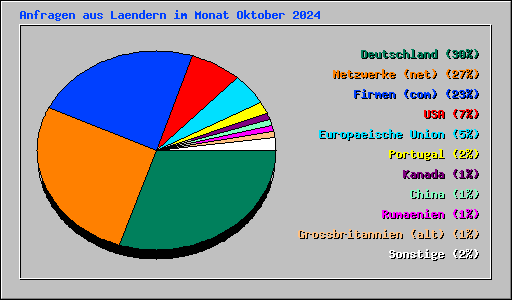 Anfragen aus Laendern im Monat Oktober 2024