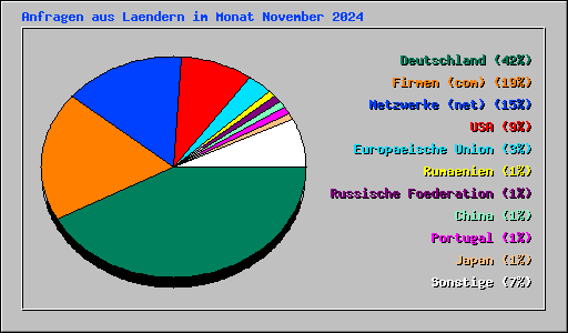 Anfragen aus Laendern im Monat November 2024