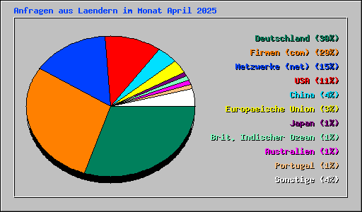 Anfragen aus Laendern im Monat April 2025