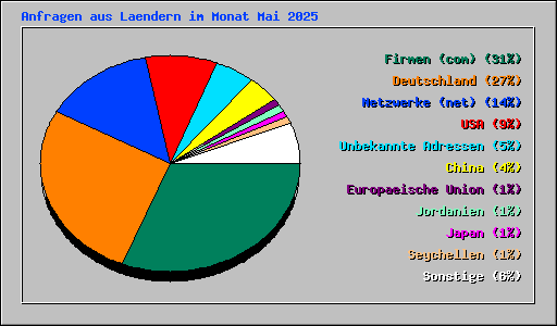 Anfragen aus Laendern im Monat Mai 2025