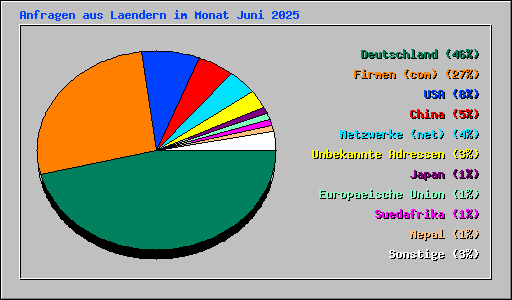 Anfragen aus Laendern im Monat Juni 2025