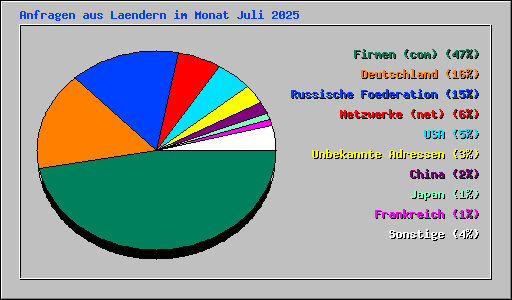 Anfragen aus Laendern im Monat Juli 2025