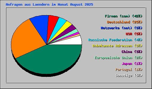 Anfragen aus Laendern im Monat August 2025