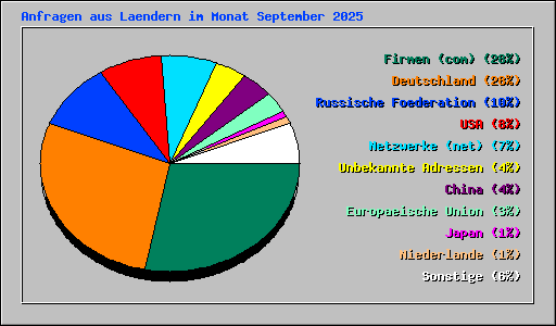 Anfragen aus Laendern im Monat September 2025
