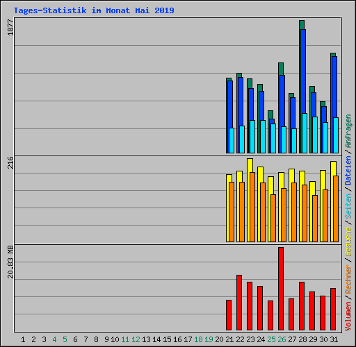 Tages-Statistik im Monat Mai 2019