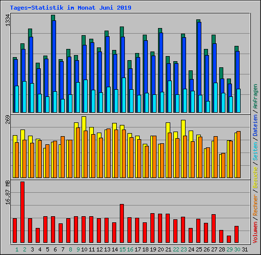 Tages-Statistik im Monat Juni 2019