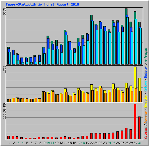 Tages-Statistik im Monat August 2019