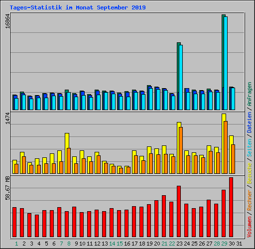 Tages-Statistik im Monat September 2019
