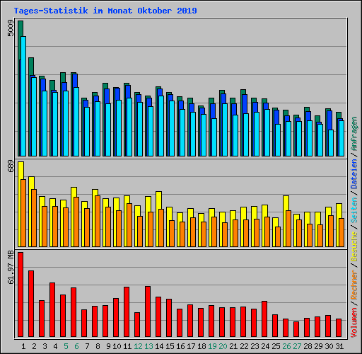 Tages-Statistik im Monat Oktober 2019