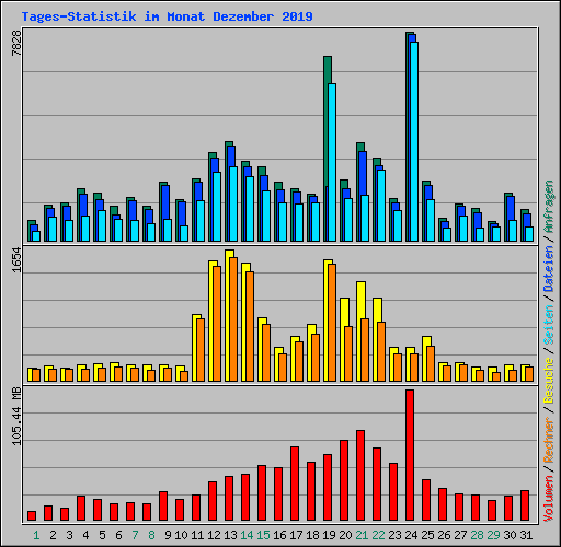 Tages-Statistik im Monat Dezember 2019