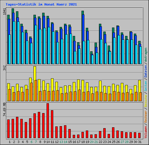 Tages-Statistik im Monat Maerz 2021