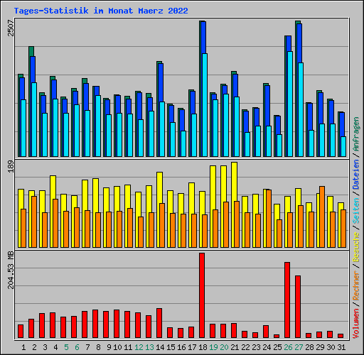 Tages-Statistik im Monat Maerz 2022