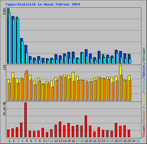 Tages-Statistik im Monat Februar 2024